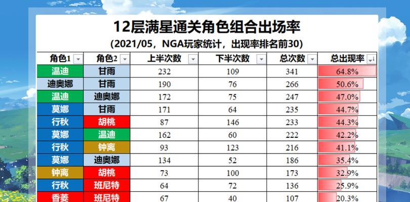 原神13深渊阵容排行榜（掌握原神13深渊阵容排行）