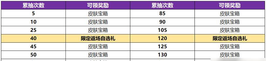 王者荣耀挚爱誓言礼包概率一览是多少？如何提高获取概率？